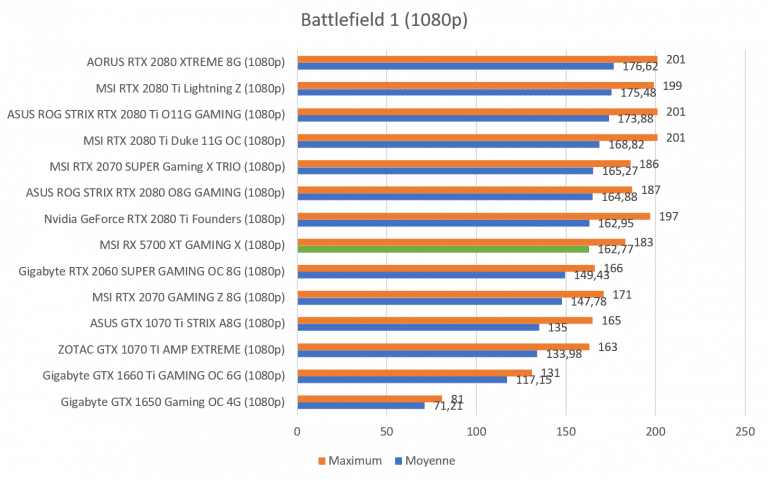 https://www.hardwarecooking.fr/wp-content/uploads/2019/09/benchmark-battlefield-1080p-msi-rx-5700-xt-gaming-x-768x479.png
