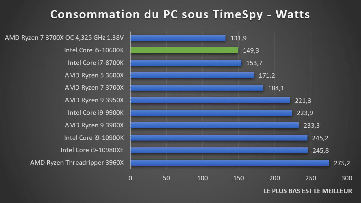 https://www.hardwarecooking.fr/wp-content/uploads/2020/05/consommation-intel-core-i5-10600k-time-spy.png