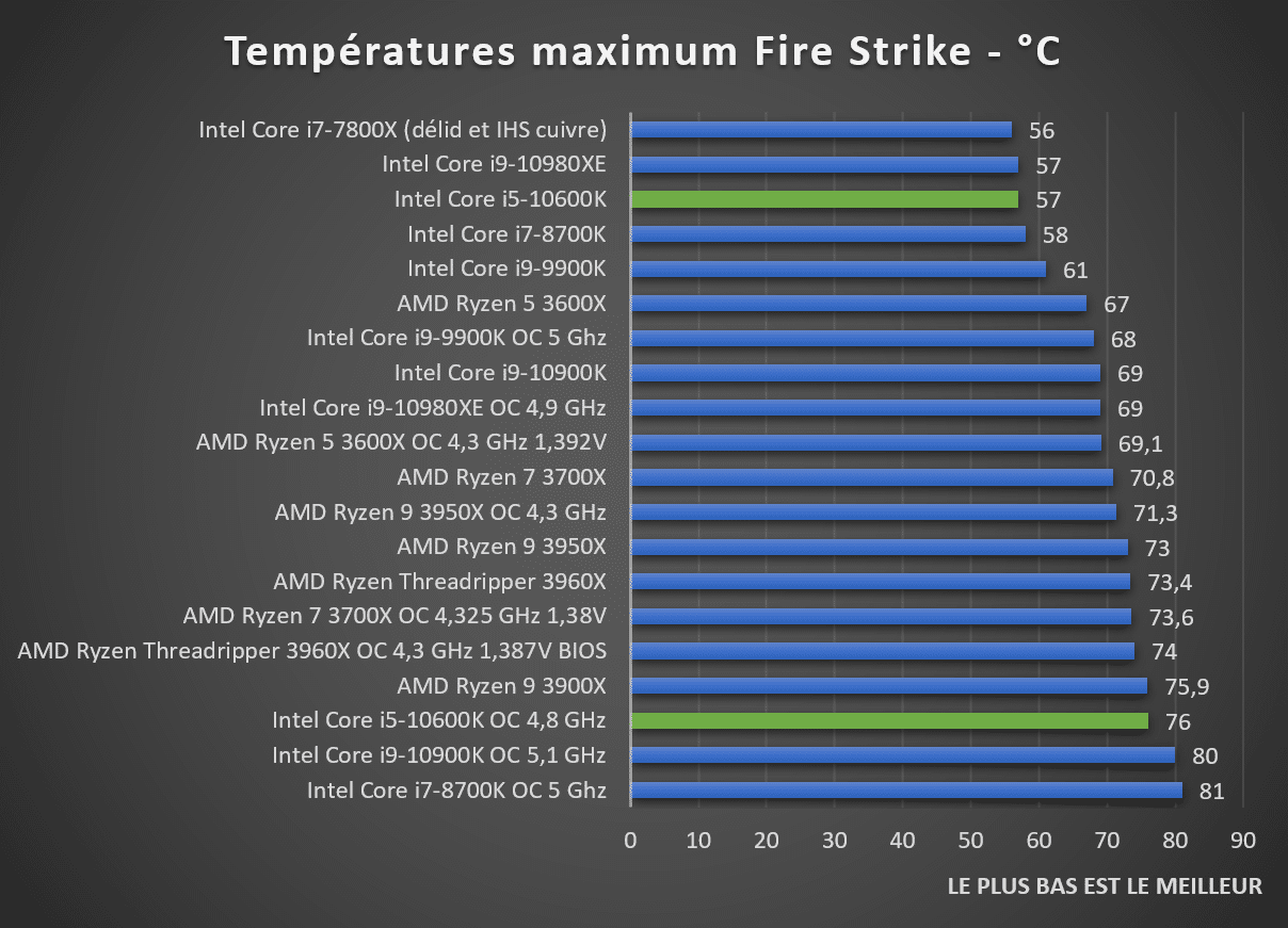 https://www.hardwarecooking.fr/wp-content/uploads/2020/05/temperatures-intel-core-i5-10600k-fire-strike.png