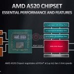 Chipset AMD A520 caractéristiques