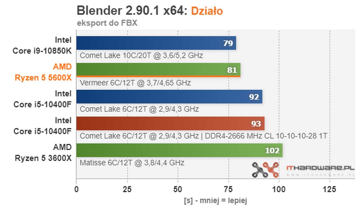 Средняя температура процессора AMD Ryzen 5 5900.