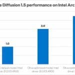 Intel Arc : les performances améliorées de 170% pour l'IA !